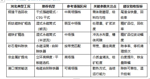 河北磁选机厂家哪家好?2026 年河北铁矿、钢渣与骨料工况选型盘点